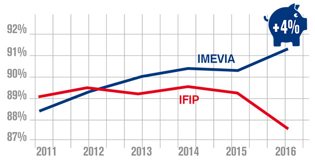 Evolution des performances féconcation IMEVIA